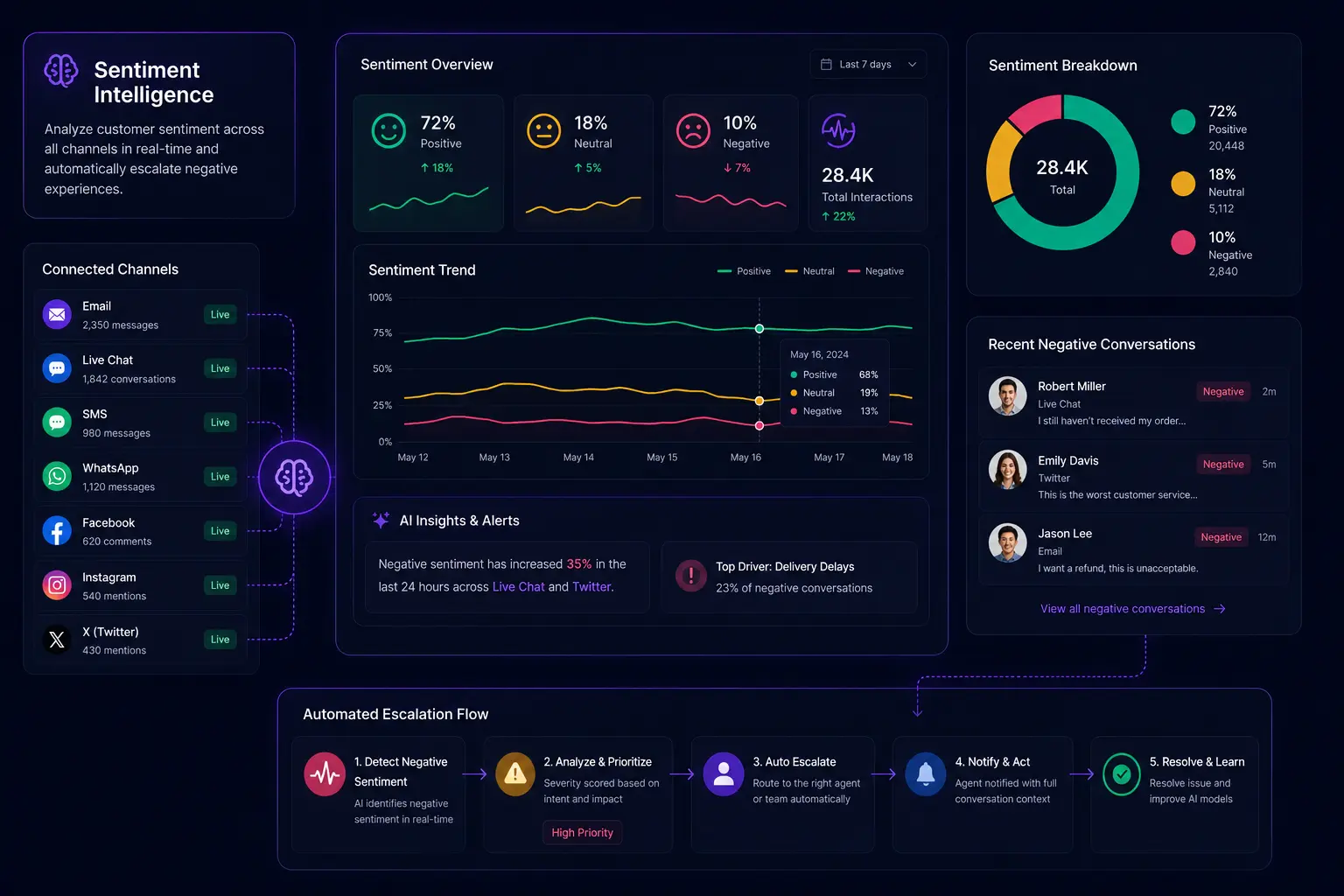 Sentiment Intelligence